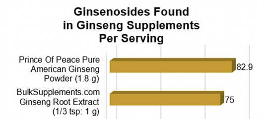 ConsumerLab ginseng test result data