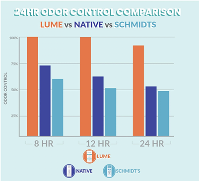 Lume clinical trial results graph