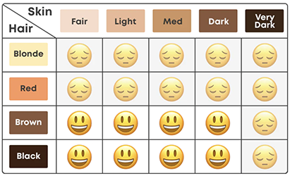 Nood efficacy chart by skin and hair color