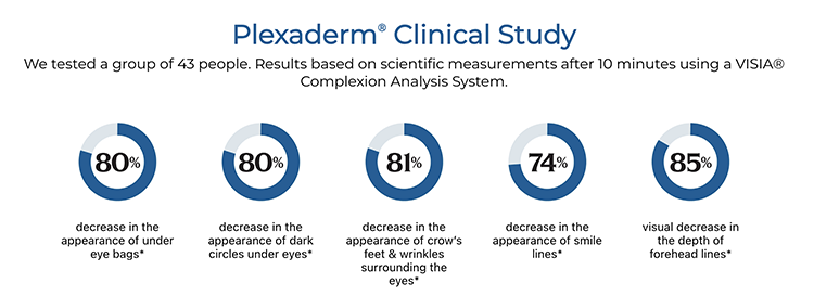 Plexaderm questionable clinical claims