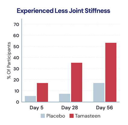 Tamasteen clinical results graph