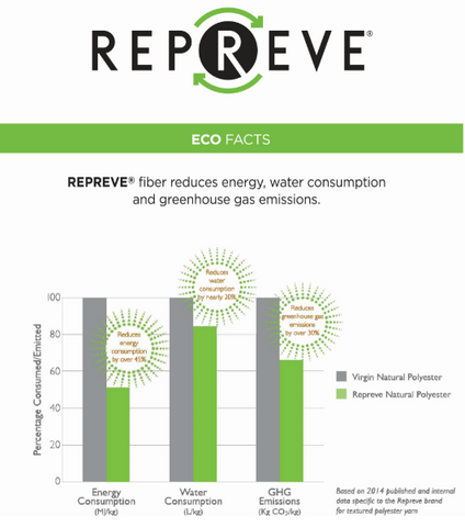 repreve overview sew dynamic fabrics