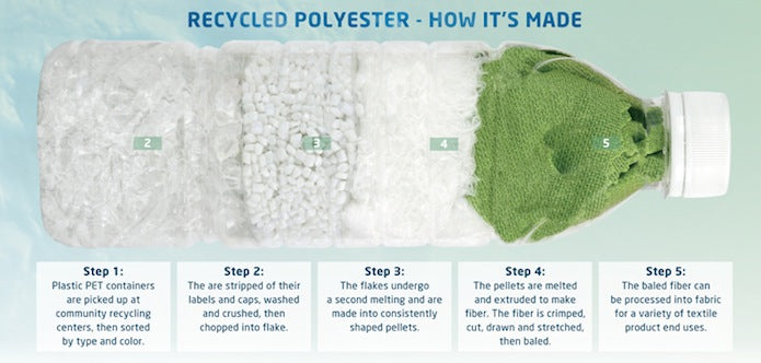Virgin vs recycled polyester made with Repreve® – Sew Dynamic Fabrics