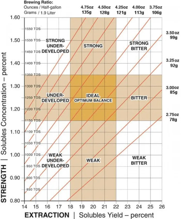 SCAA_brew_chart