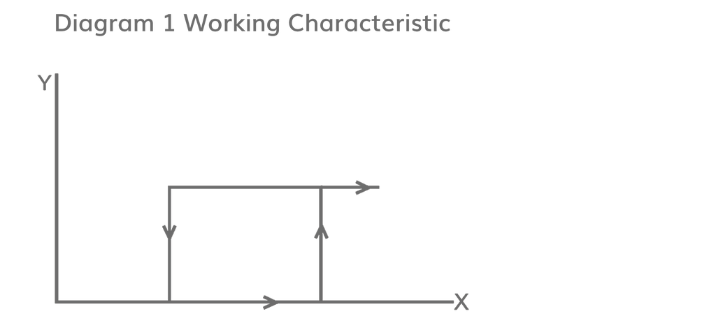 Diagram 1-Working Characteristic