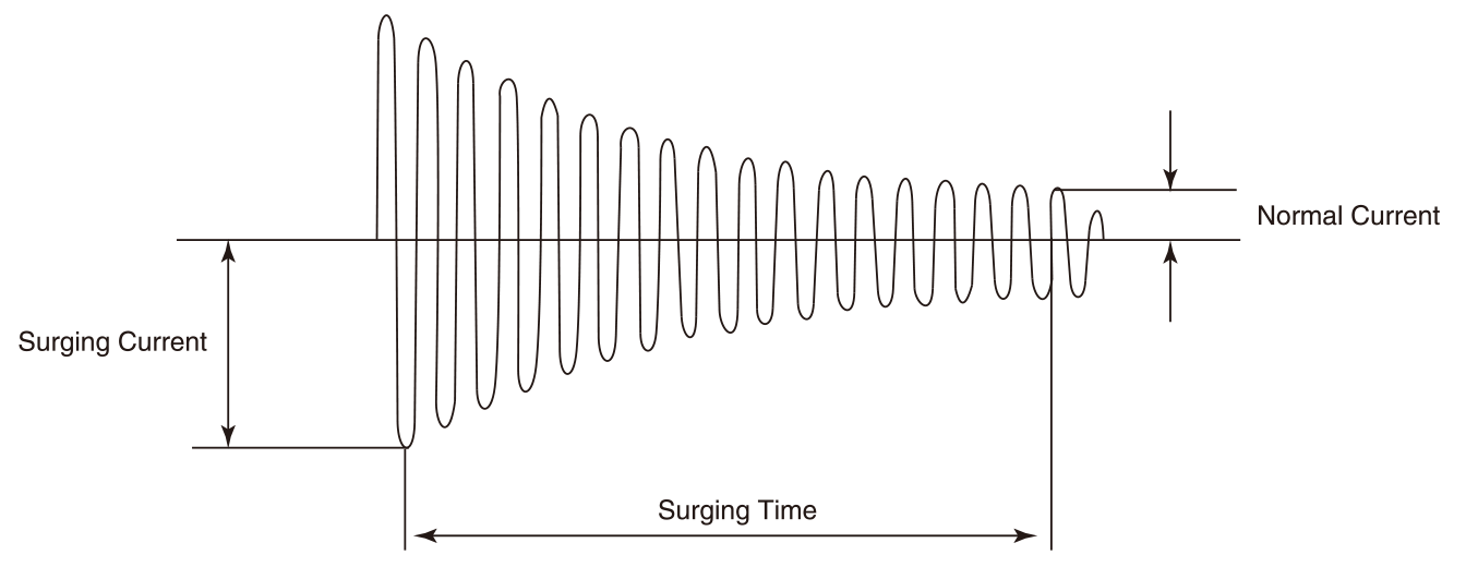 Surging Current Wave