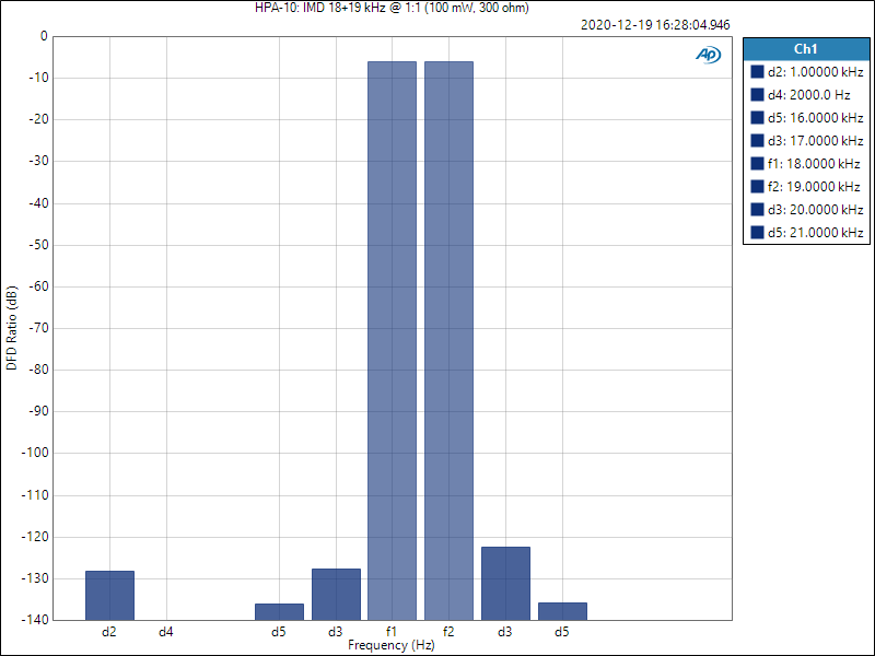 HPA-10: IMD 18+19 kHz @ 1:1