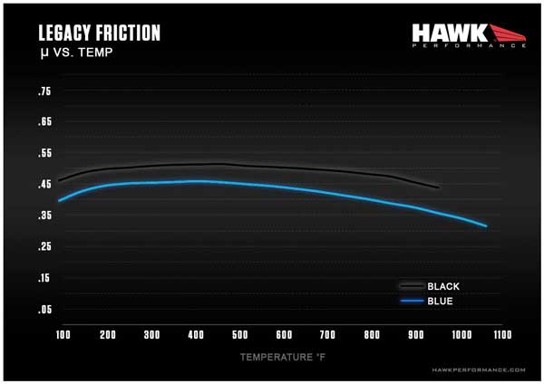 Hawk HP520 Street & Track DOT 4 Brake Fluid