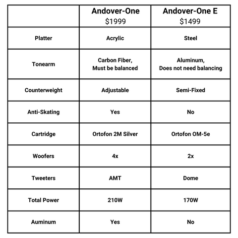 Difference Between Andover-One and Andover-One E