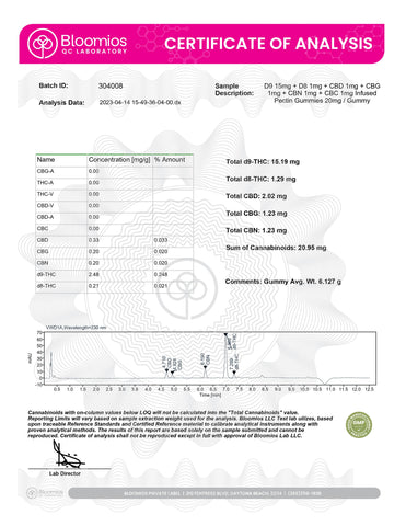 Delta 9 THC Gummies Lab Test from THCXtract