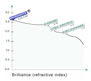Moissanite vs Diamond vs Cubic Zirconia vs Ruby vs Sapphire Brilliance
