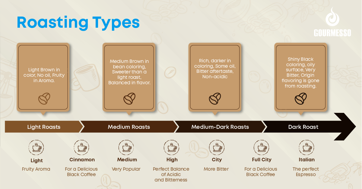 Gourmesso Coffee Roast Infographic from Light to Dark Roast