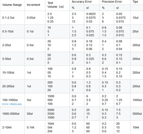 tabla rango micropipetas volumen variable