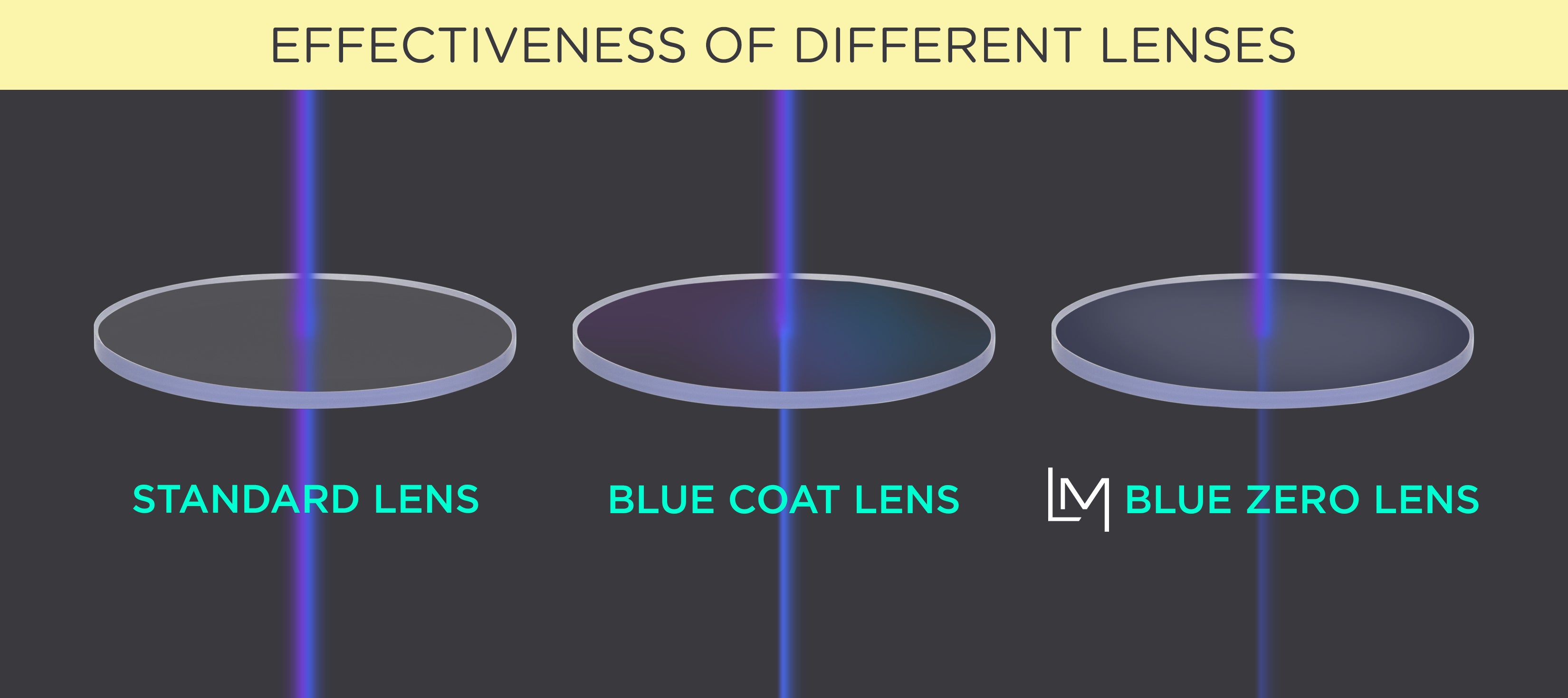 Effectiveness of Different Lenses