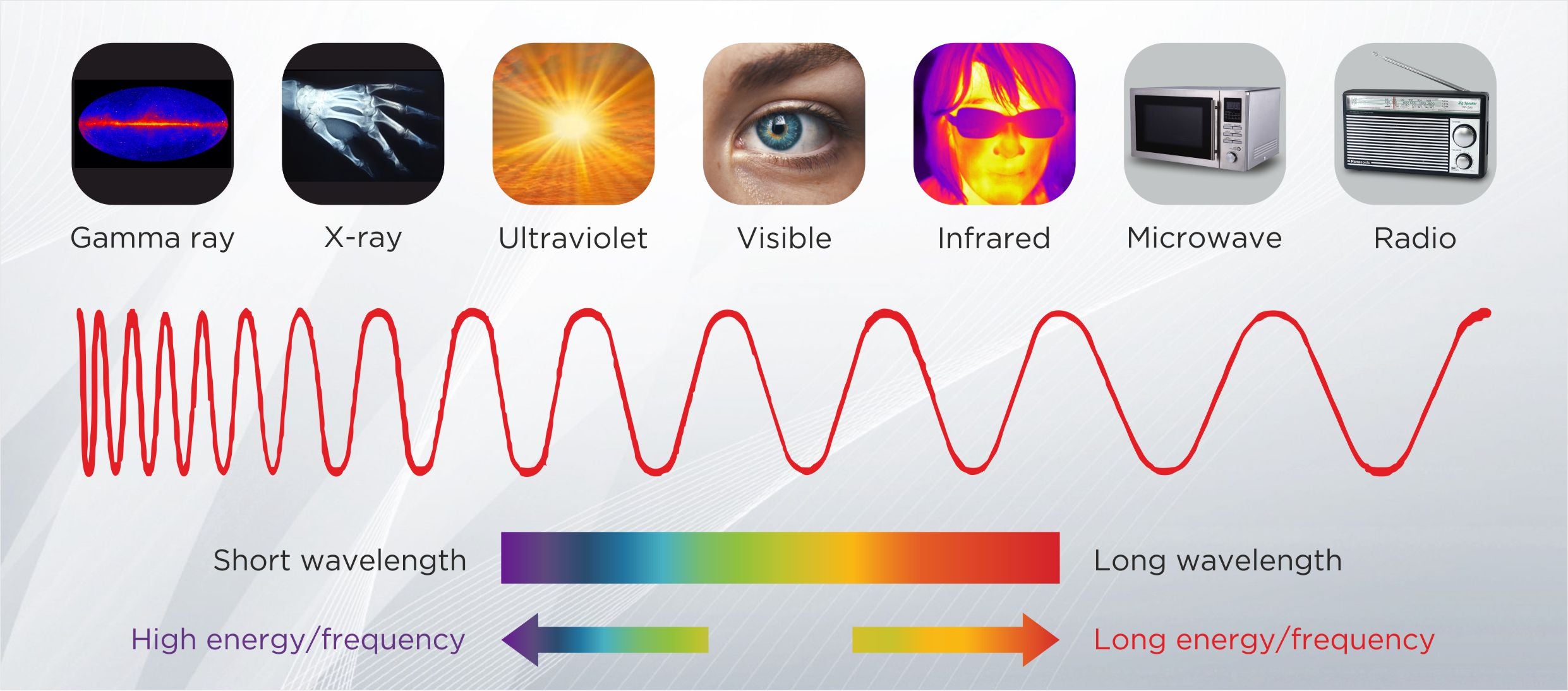 The Electromagnetic Spectrum