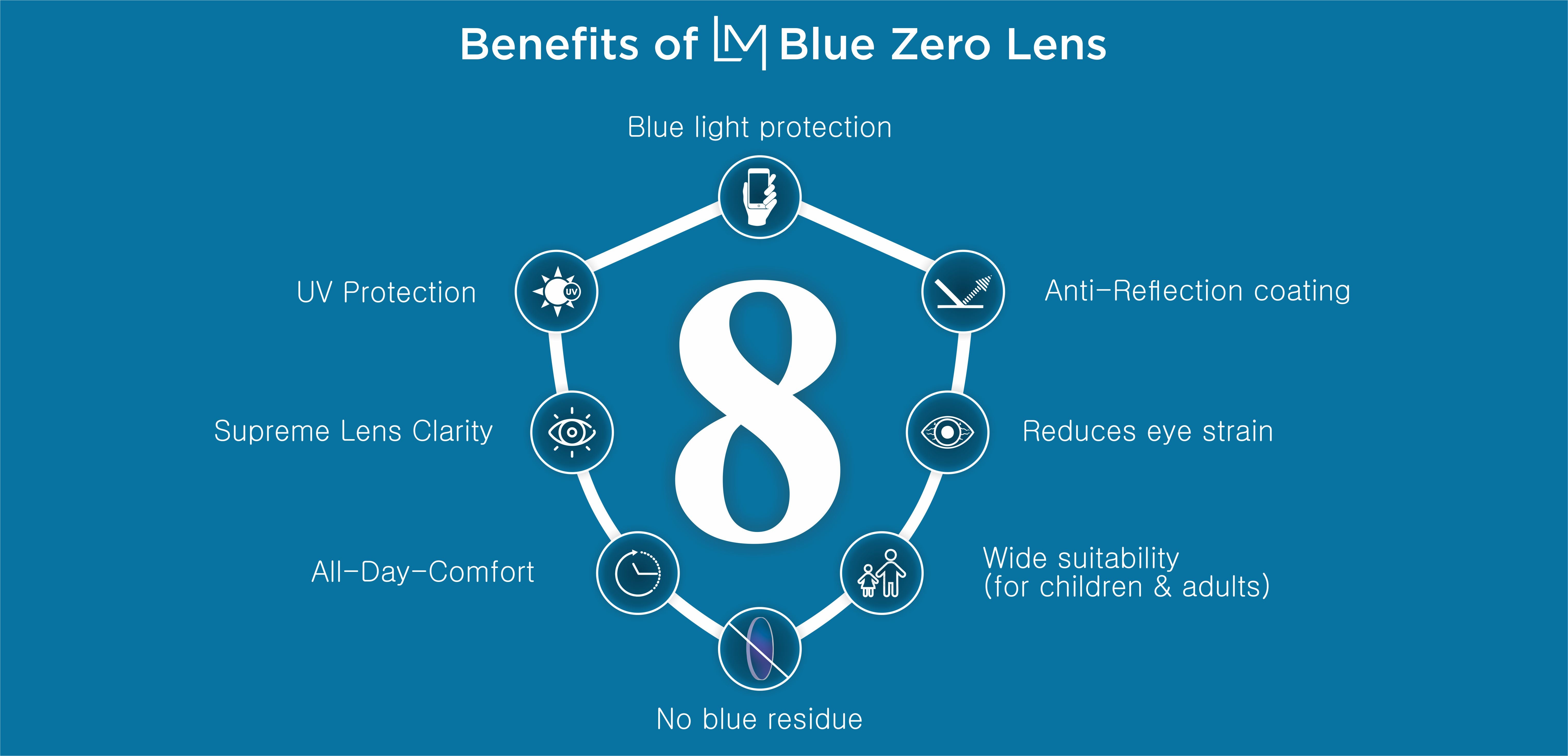 Benefits of LM Blue Zero Lenses