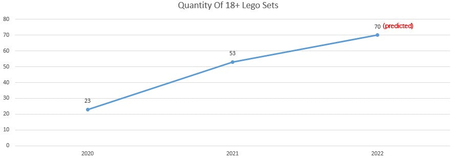 quantity of Lego sets for adults every year