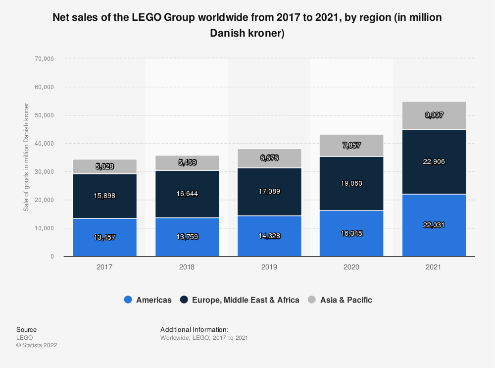 Lego Net Sales Worldwide by Region