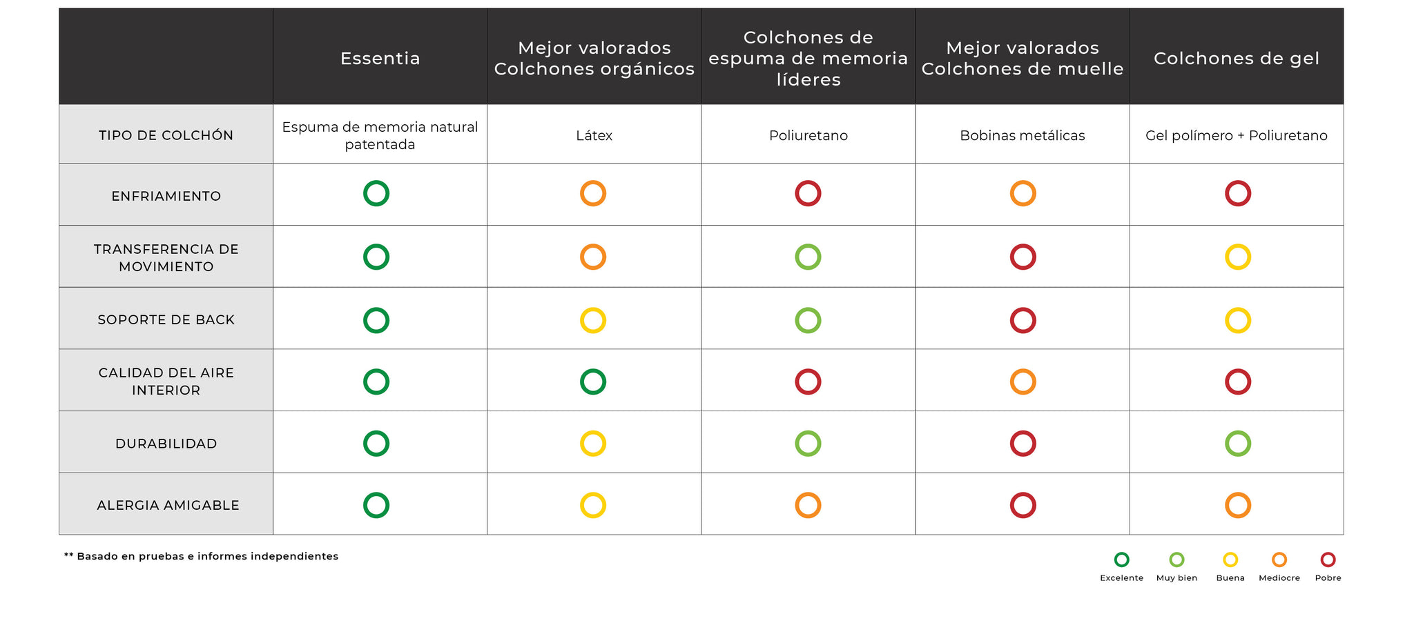 Diferencias entre los colchones de espuma viscoelástica y los de látex -  CND New Descanso 2017, SLU