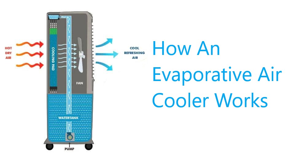Informative diagram of how an air cooler works.