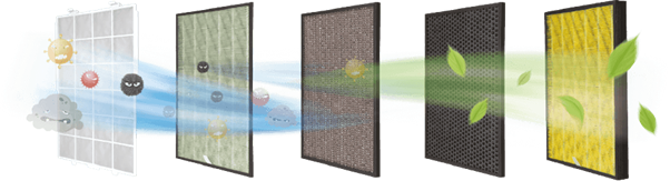 Image showing an exmaple of the levels of filtration an air purifier might offer