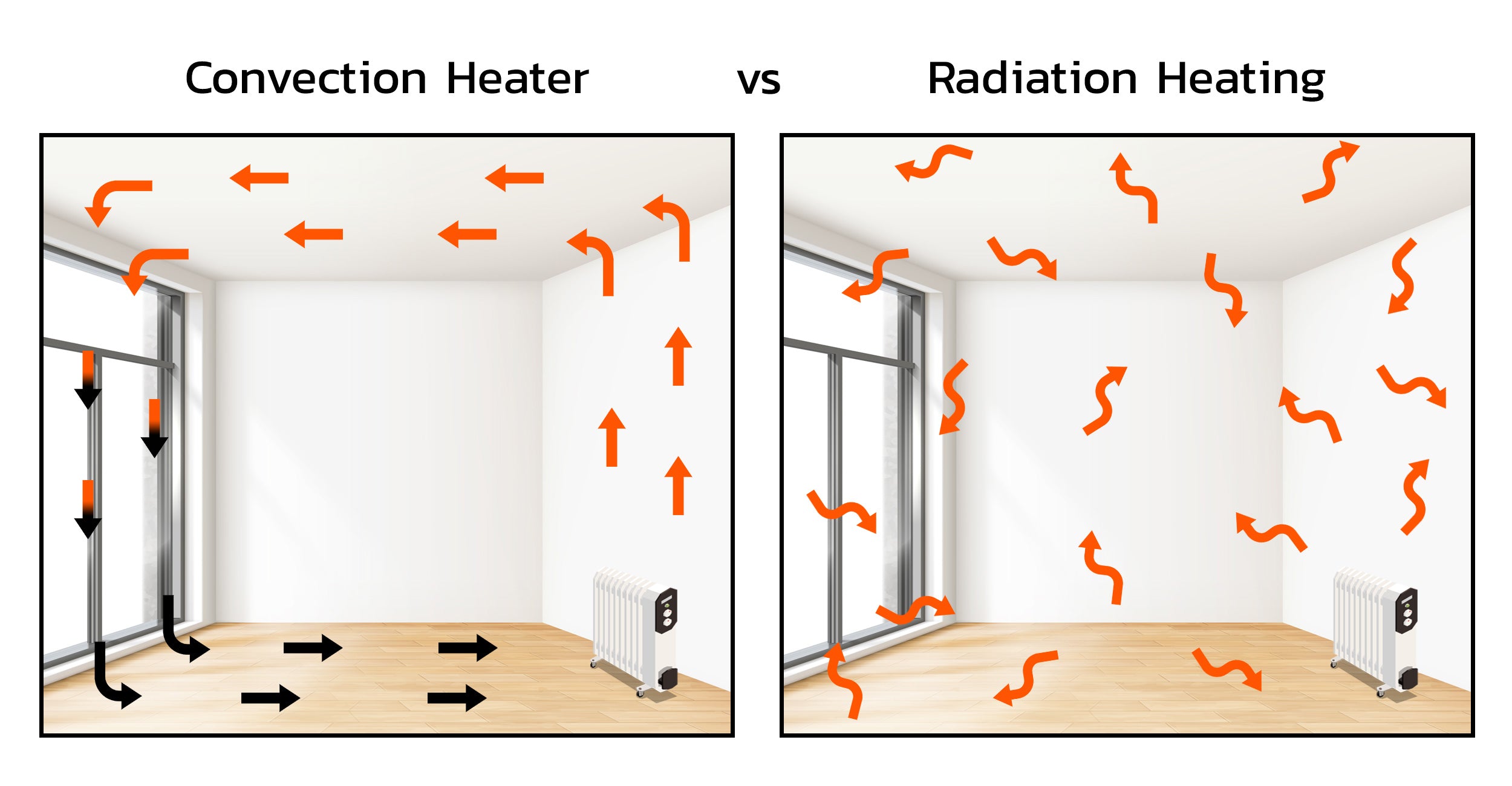 Diagram showing how convection and radiation heating works 