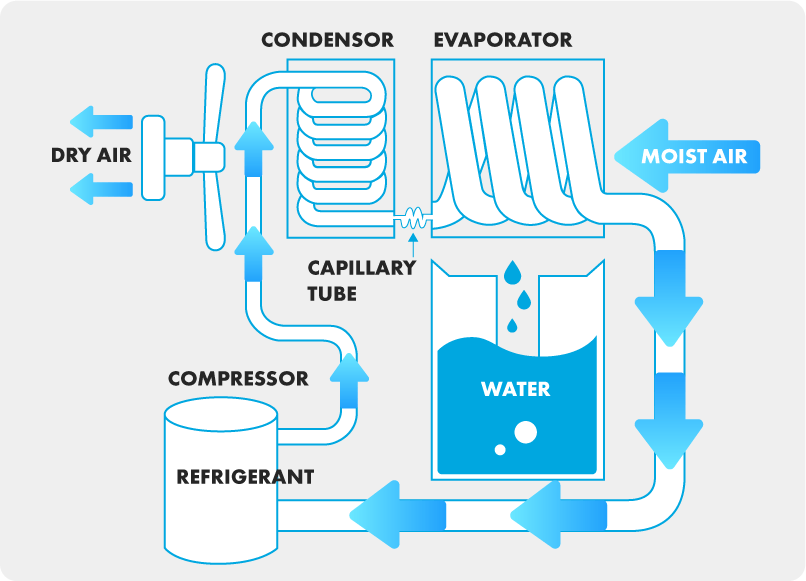 a diagram of how a compressor dehumidifier works