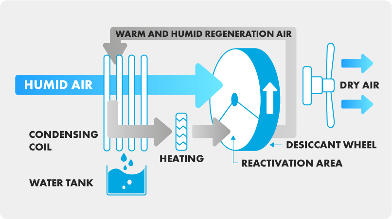 a diagram of how a desiccant dehumidifier works