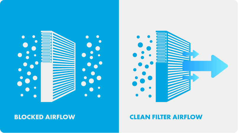 an image showing the different airflows between a blocked and a clean filter