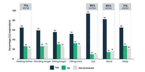 A graph showing improvements in quality of life