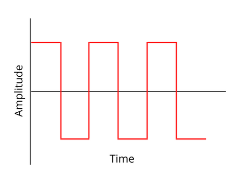 A graph showing amplitude and time