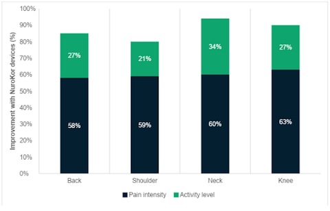 Results from NuroKor survey showing improvement in pain intensity and activity level after using device