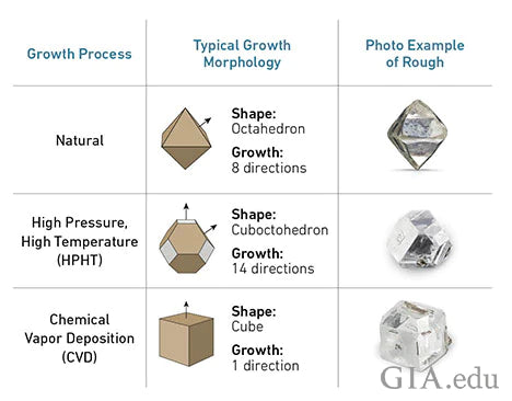 Diamants cultivés en laboratoire certifiés et abordables