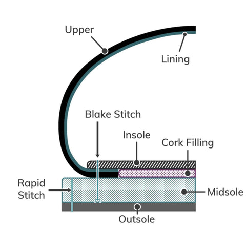 Blake rapid stitched shoe construction method