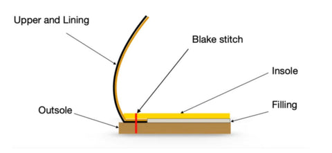 Blake construction for making men dress shoes