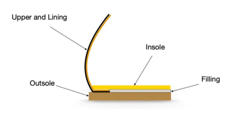 Cemented shoe construction method used to make cheap shoes.