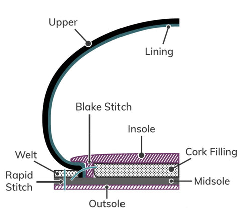 Goodyear welted shoe construction diagram