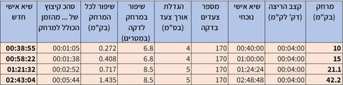 טבלת מרחקים