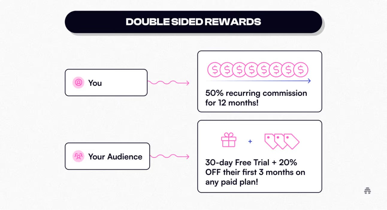 When someone signs up to beehiiv using your partner link, you earn commissions.  How much?  50% of all referred revenue for 12 months.  This means if you refer just 5 people per month, you could earn over $20,000 in one year.