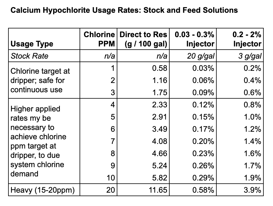 CalHypo Usage Rates Stock Rate That Is Safe For Continuous Use - Chlorine Target for Calcium Hypochlorite in Hydroponic Grows