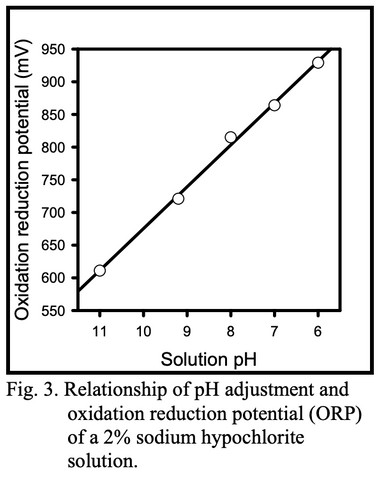 Oxidation Reduction Potential ORP vs Solution pH chart