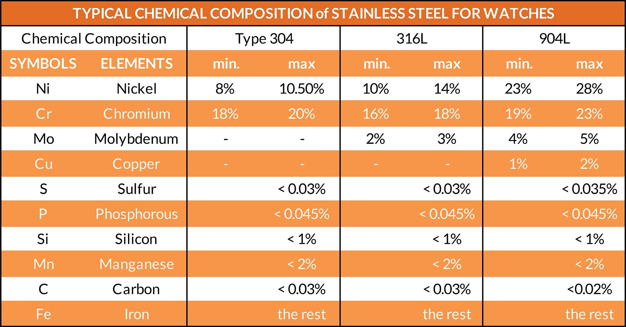 Stainless Steel Composition