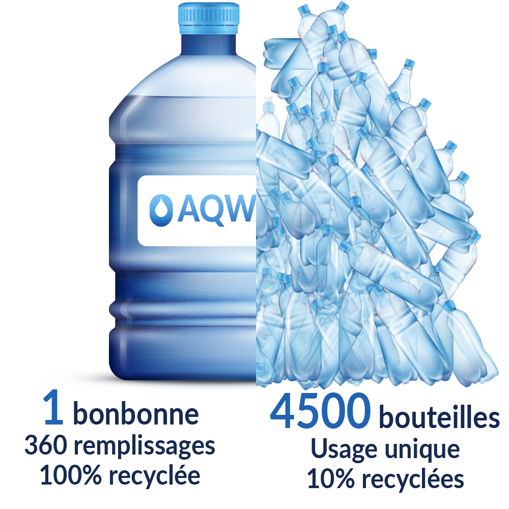 Chaque bonbonne permet d'éviter 4500 bouteilles en plastiques