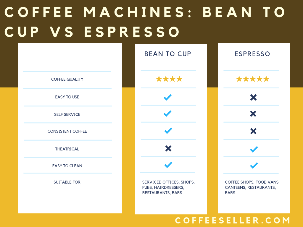 Bean-To-Cup Vs. Espresso Office Coffee Machines - Servomax