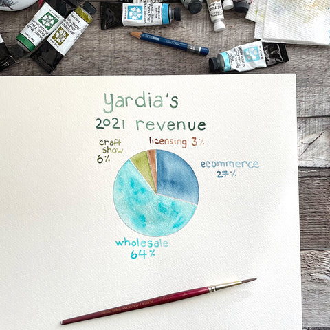 watercolor pie chart of yardia revenue percentages by category