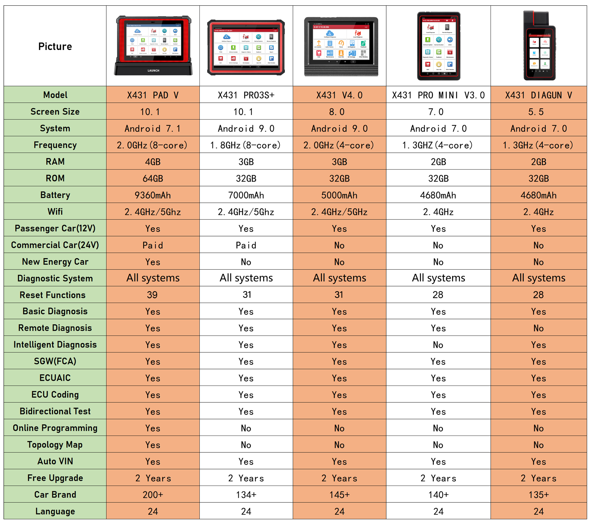 the difference between LAUNCH X431 Diagun V, X431 Pro Mini, X431 V 4.0, X431 PRO3S+, and X431 Pad V