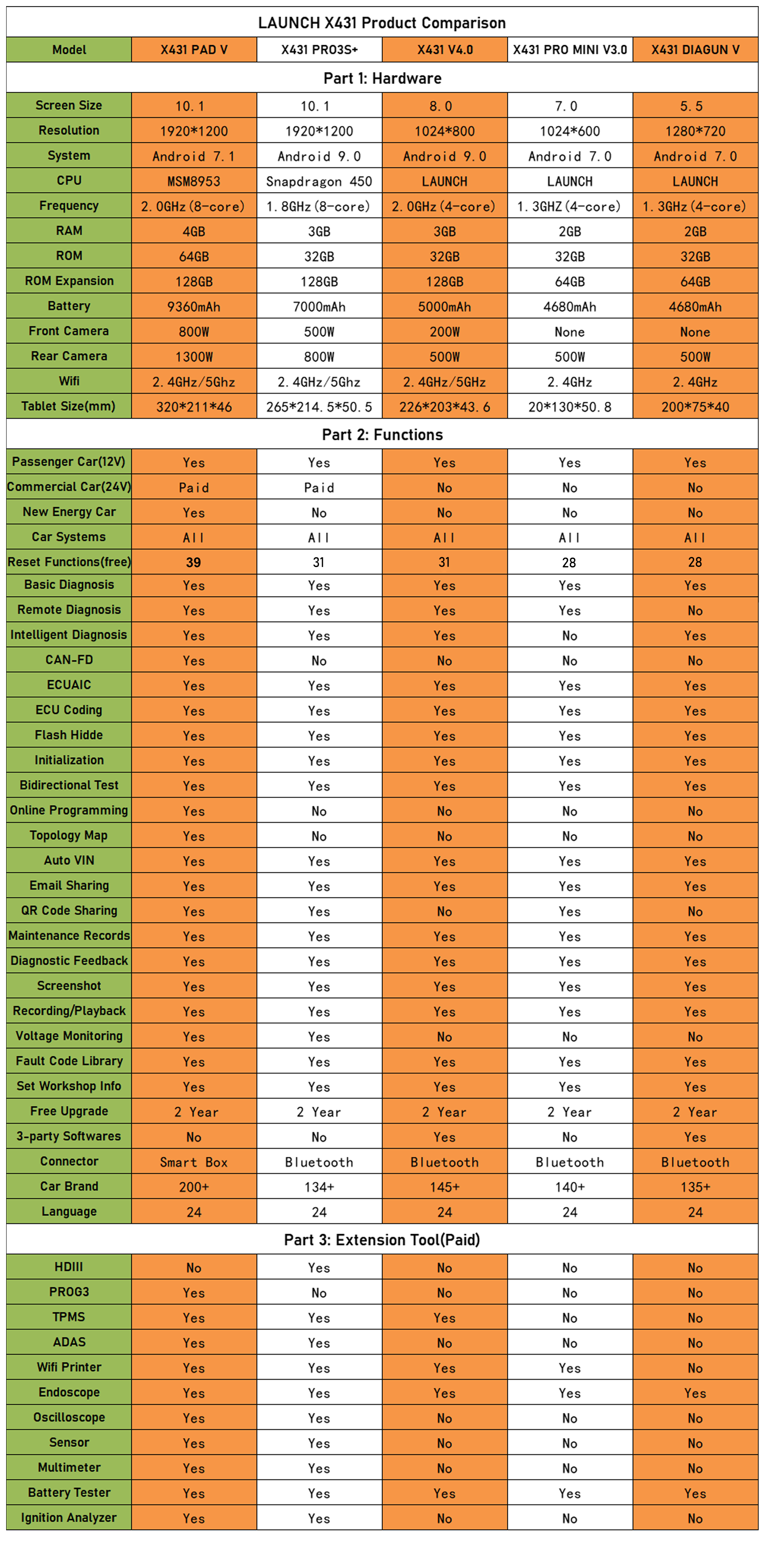 The Difference Between the LAUNCH X431 Series Products