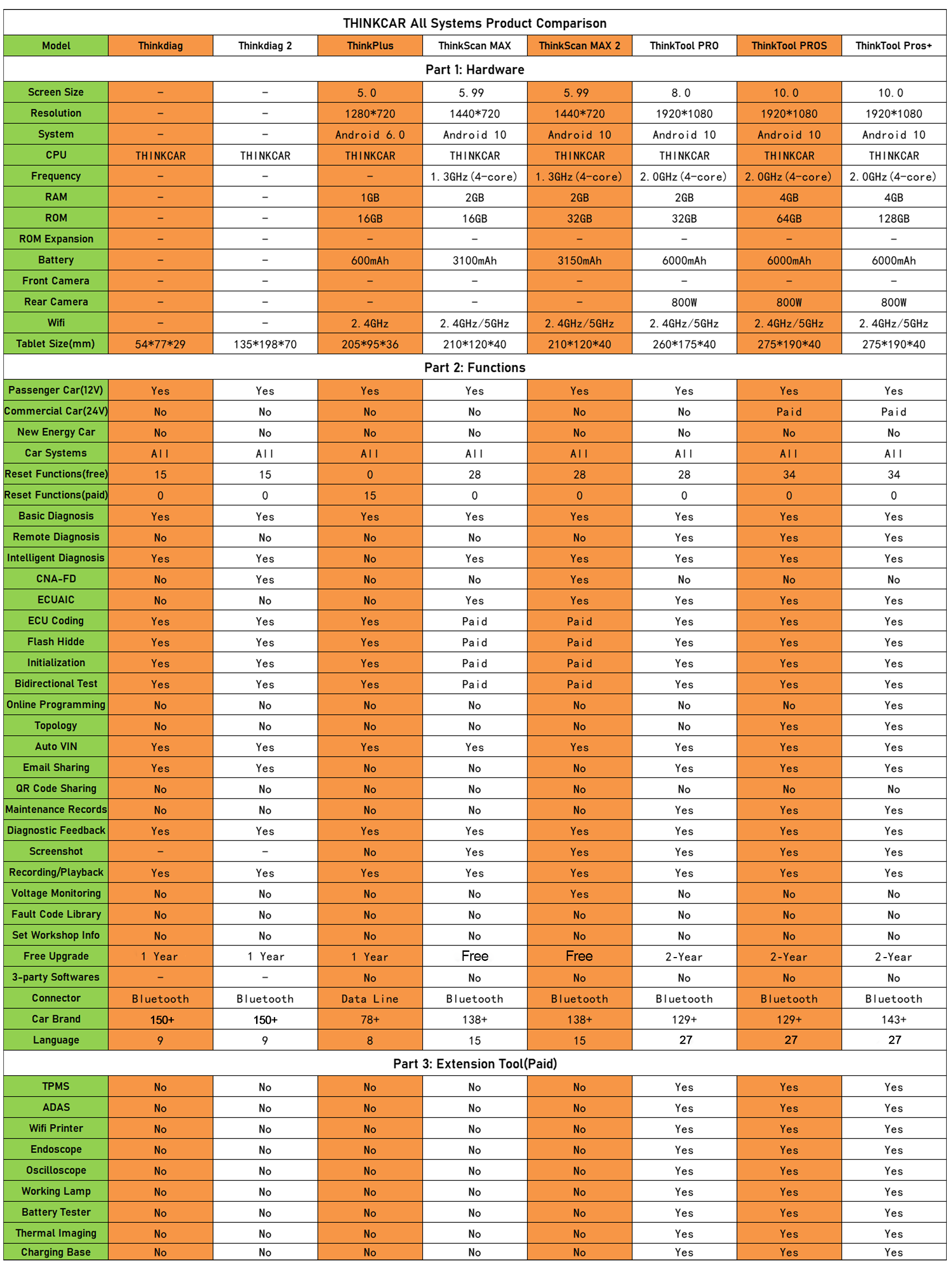 The Difference Between the THINKCAR All Systems Products