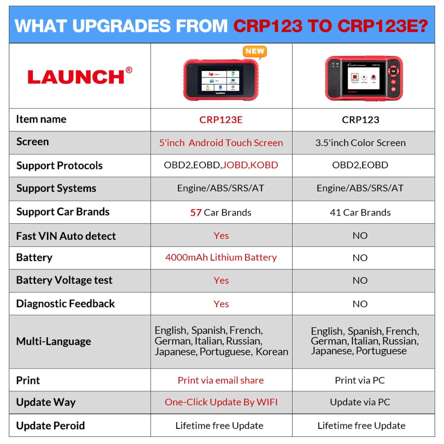 Launch CRP123E OBD2 Code Reader Diagnostic Support Engine ABS Airbag SRS  Transmission Lifetime Free Update