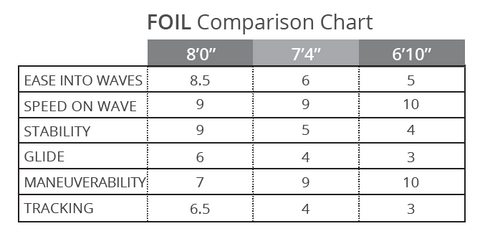 Foil Comparison Chart